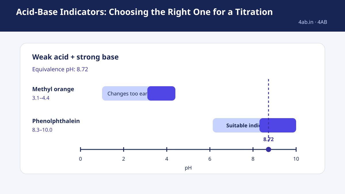 Study guide — Acid-Base Indicators: Choosing the Right One for a Titration