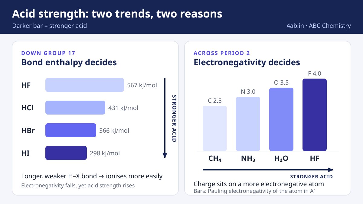 Two charts: down group 17 the H–X bond enthalpy falls from HF 567 to HI 298 kJ/mol as acid strength rises; across period 2 electronegativity rises from C 2.5 to F 4.0 as acid strength rises.