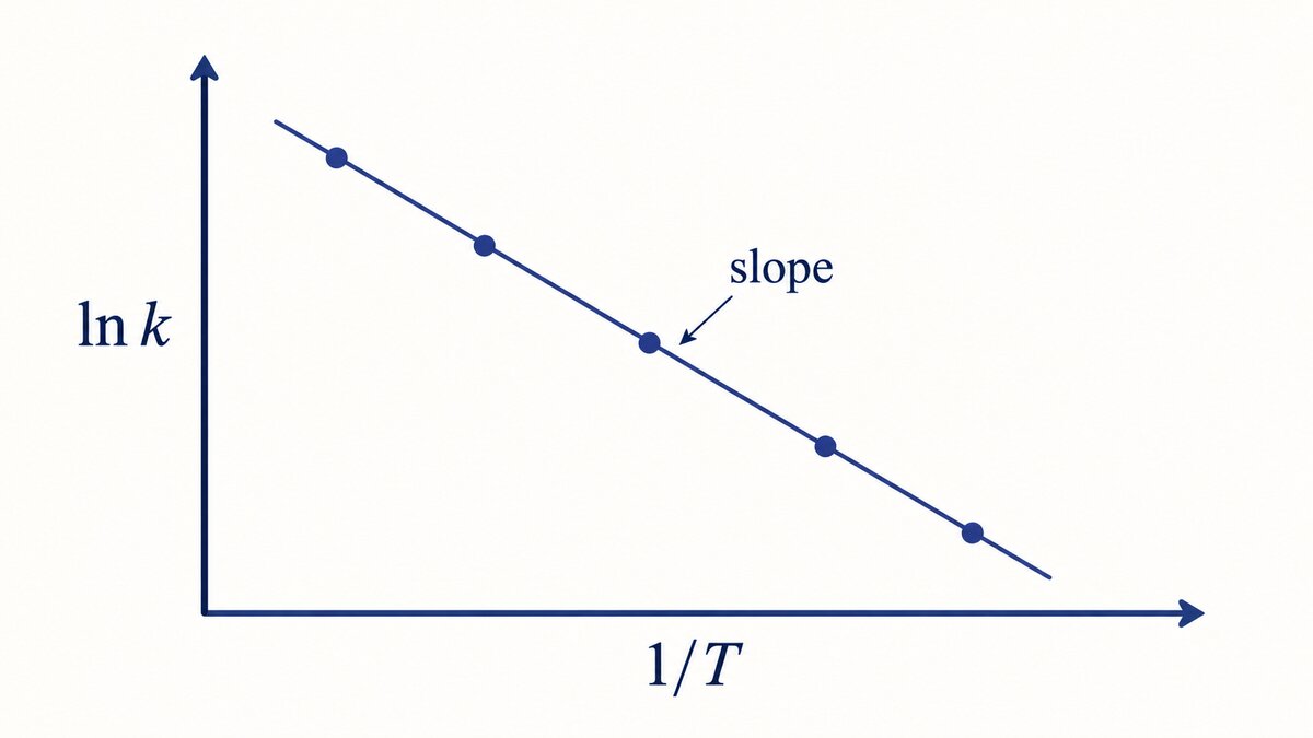 A navy Arrhenius plot shows five points along a descending indigo line, with axes labeled ln k and 1/T and the line marked slope.