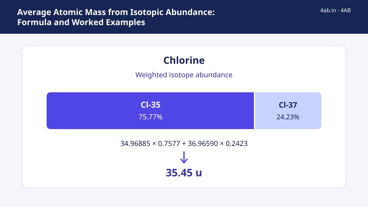 Exam update — Average Atomic Mass from Isotopic Abundance: Formula and Worked Examples