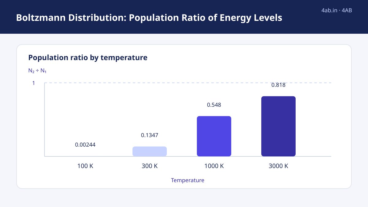 Study guide — Boltzmann Distribution: Population Ratio of Energy Levels