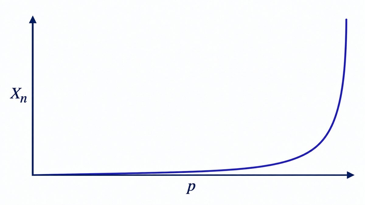 A navy curve stays low as conversion rises, then climbs sharply near completion, with the axes labeled p and X_n on a light background.