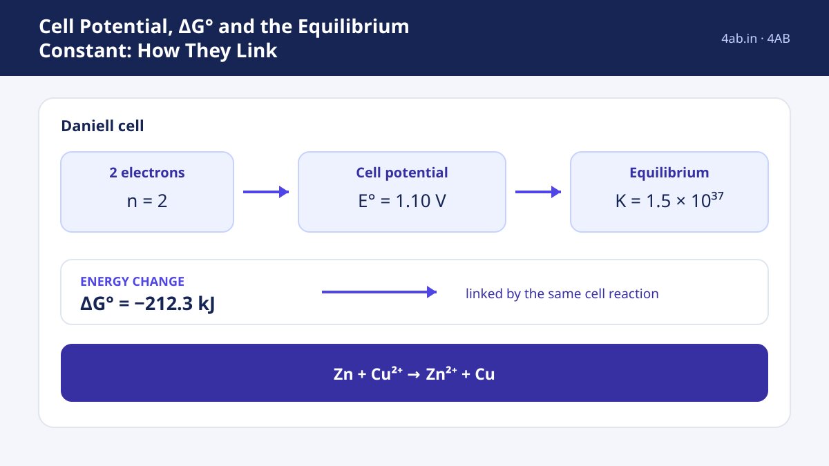Study guide — Cell Potential, ΔG° and the Equilibrium Constant: How They Link
