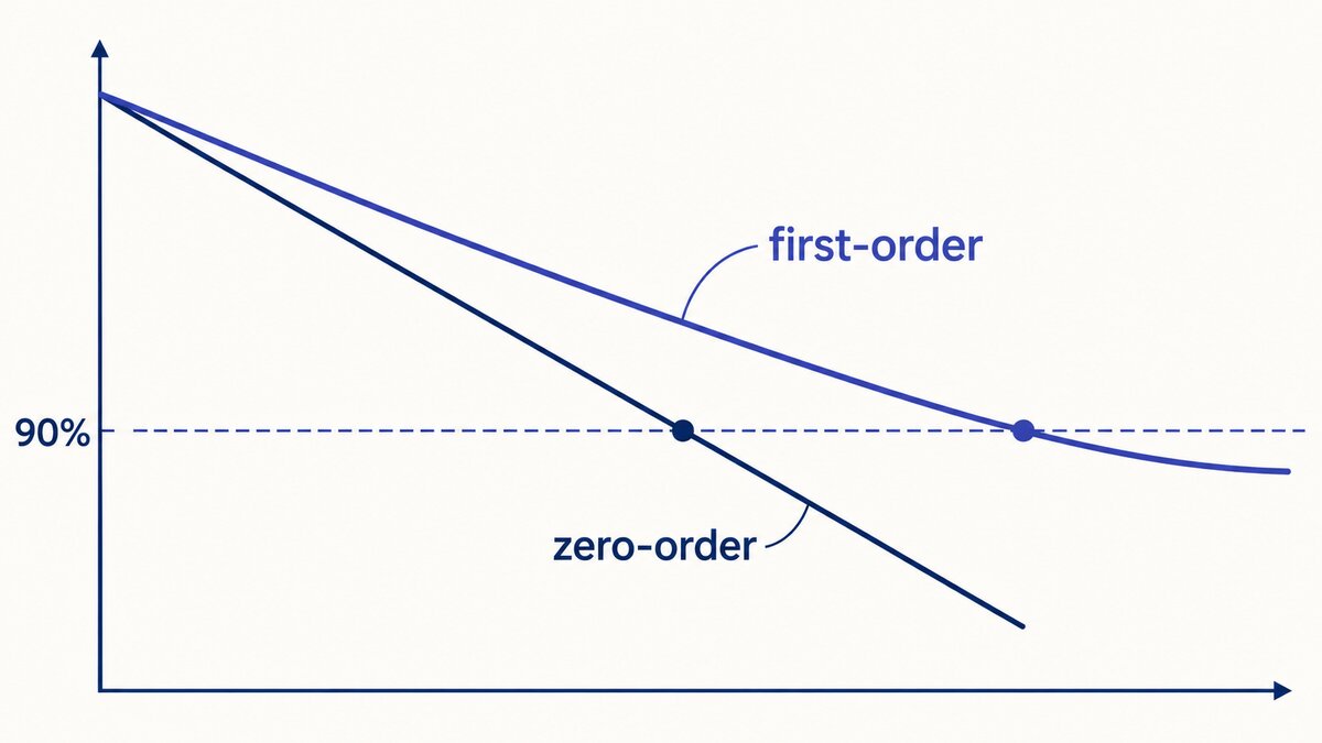 A navy and indigo chart shows first-order and zero-order drug concentration declining from a shared starting level to a marked 90% threshold.