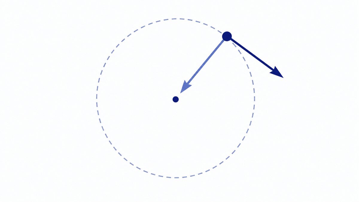 A small object follows a circular path, with a tangent arrow showing velocity and an inward arrow pointing toward the circle’s center.
