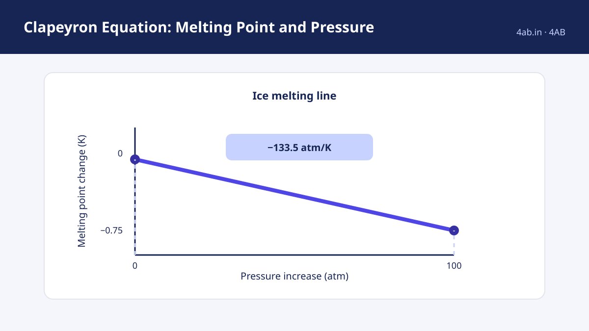 A melting point pressure diagram shows ice’s temperature change of −0.75 K for a 100 atm pressure increase, with a negative slope of −133.5 atm/K.