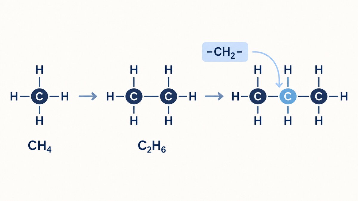 Flat indigo and navy molecular diagrams show methane and ethane, with an added –CH₂– unit illustrating the step between them.