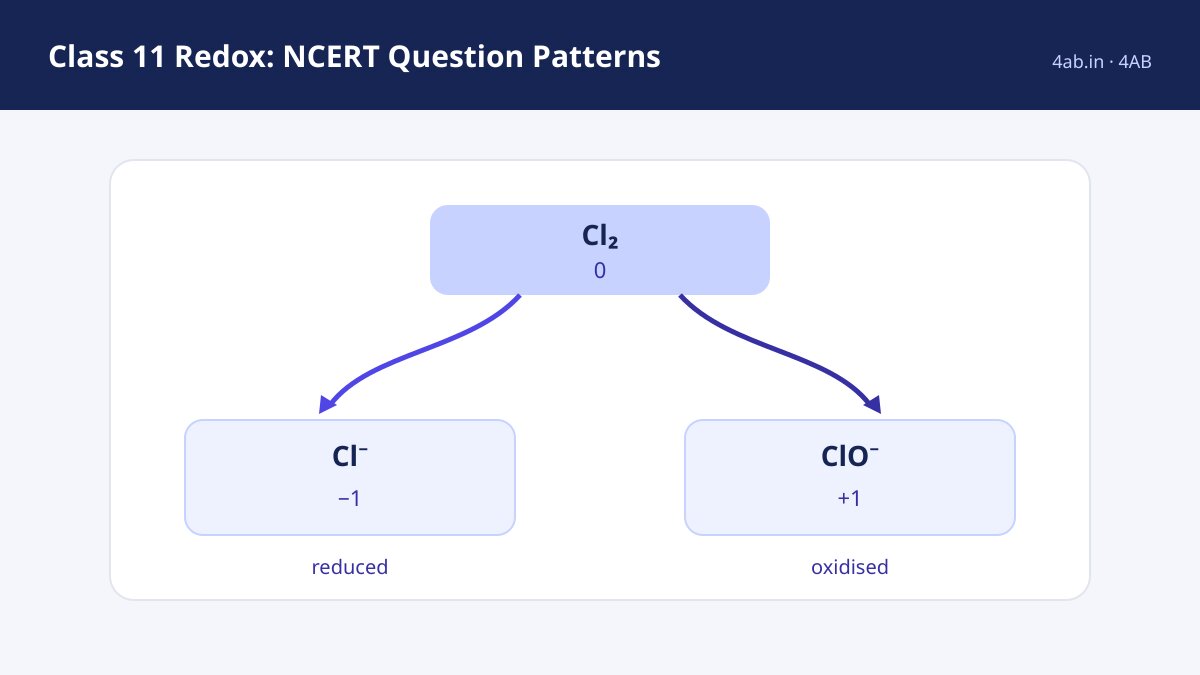 A chlorine disproportionation diagram shows Cl₂ at 0 branching to Cl⁻ at −1 and ClO⁻ at +1.