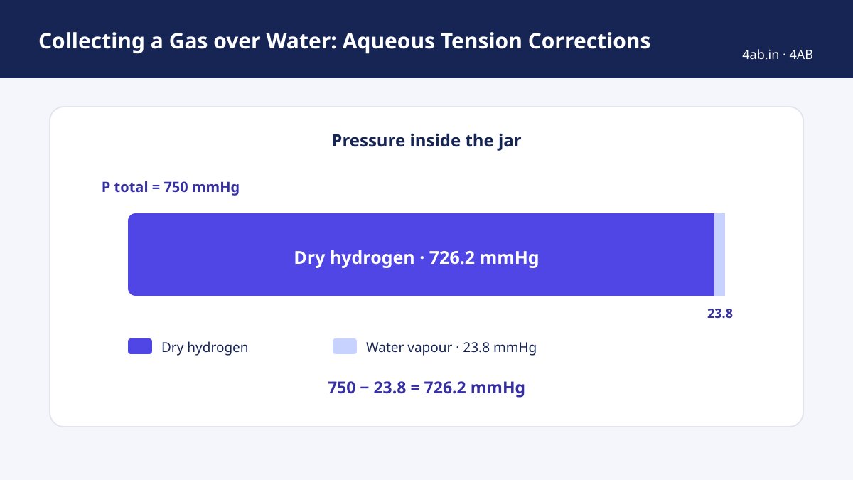 A stacked pressure bar shows 750 mmHg total as 726.2 mmHg dry hydrogen plus 23.8 mmHg water vapour.