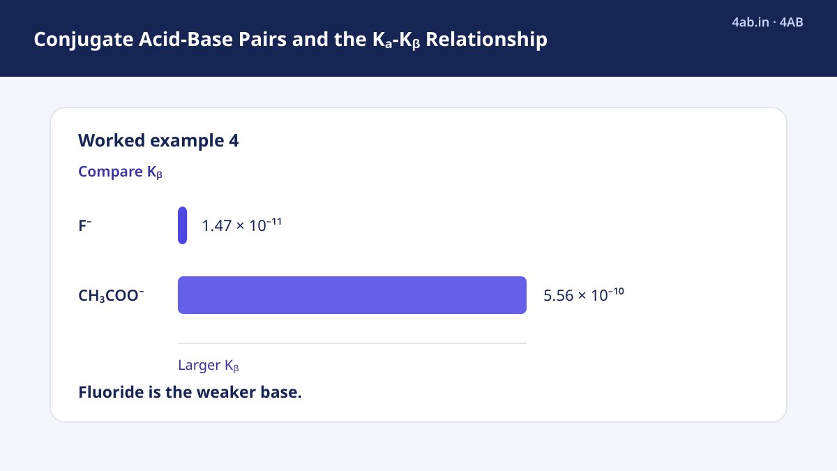 Exam update — Conjugate Acid-Base Pairs and the Ka-Kb Relationship