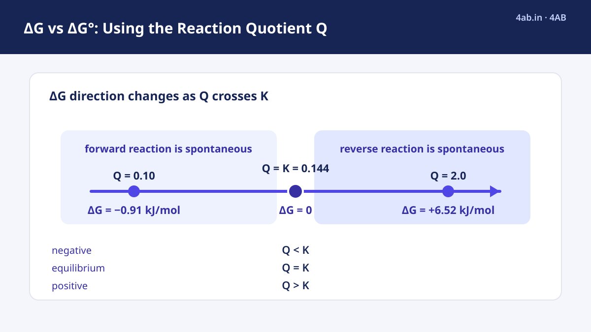 A number line shows ΔG negative at Q = 0.10, zero at K = 0.144, and positive at Q = 2.0.