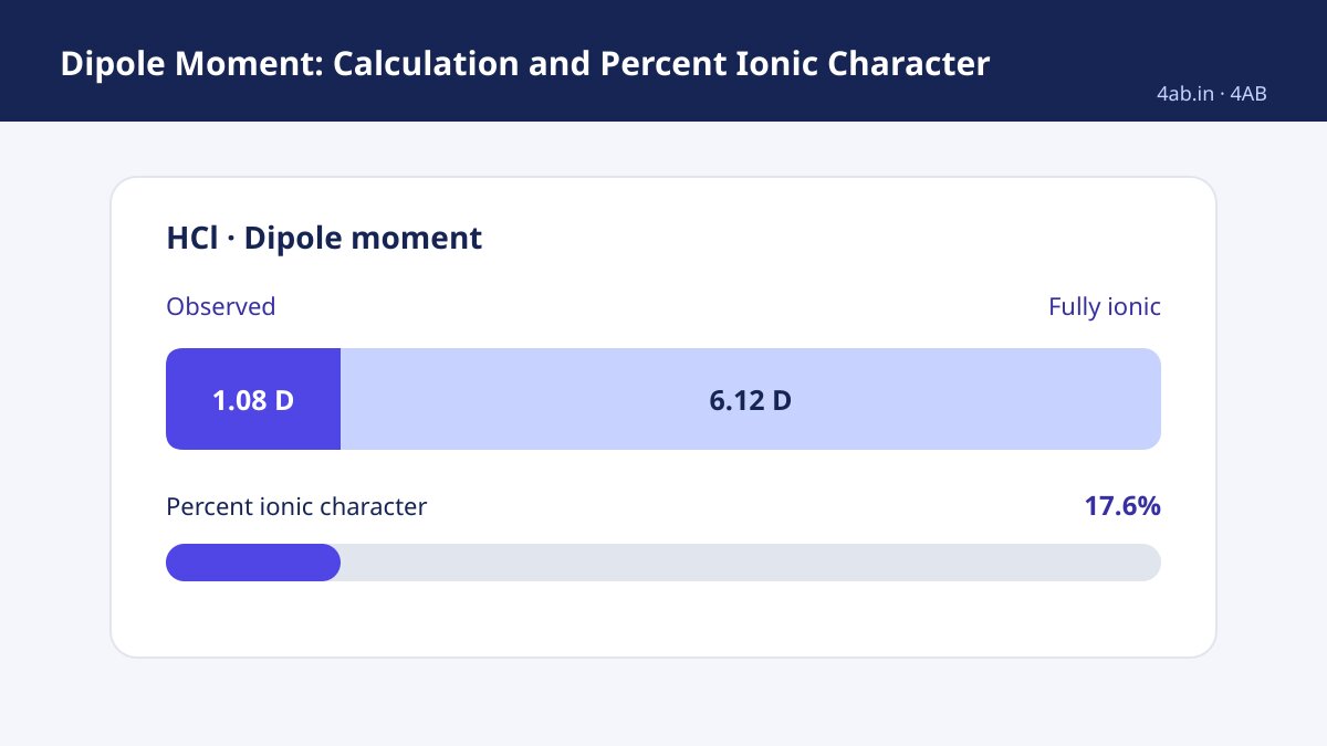 Study guide — Dipole Moment: Calculation and Percent Ionic Character