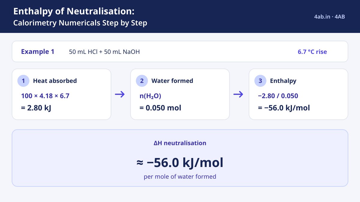 The diagram follows Example 1 from 100 g of solution and a 6.7 °C rise to 2.80 kJ, 0.050 mol of water, and ΔH = −56.0 kJ/mol.