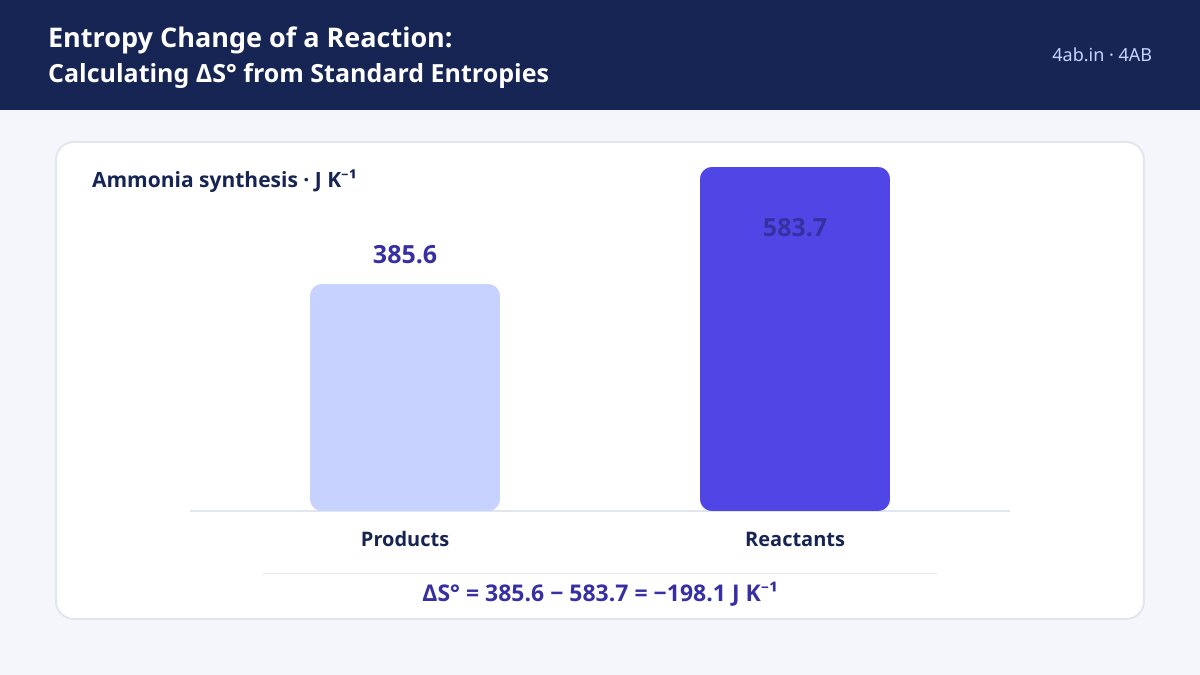 Study guide — Entropy Change of a Reaction: Calculating ΔS° from Standard Entropies