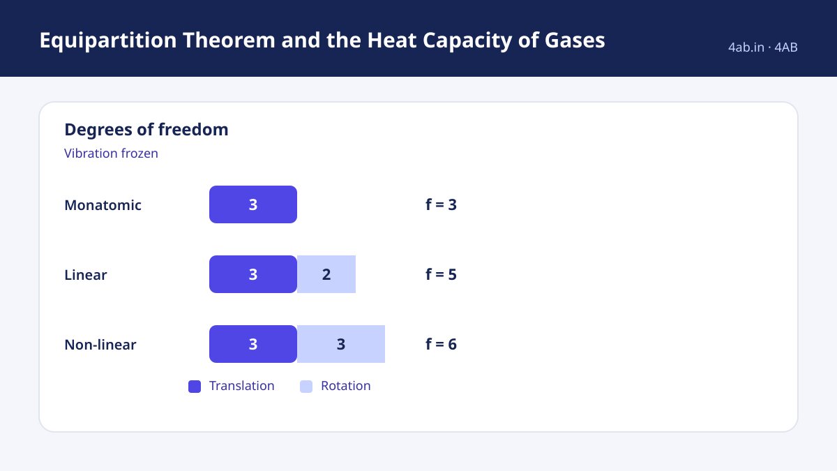 A stacked bar compares vibrationally frozen degrees of freedom: monatomic 3, linear 5, and non-linear 6.