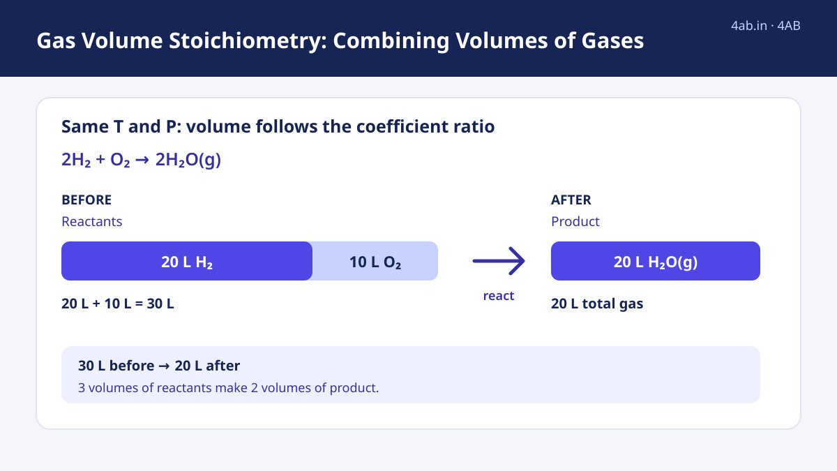 Gas syringes, balance, and flask setup showing volumetric proportions of reacting gases and balanced equation