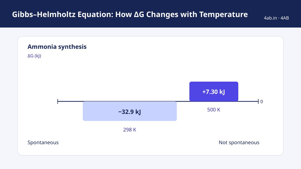A bar chart shows ammonia synthesis ΔG rising from −32.9 kJ at 298 K to +7.30 kJ at 500 K.