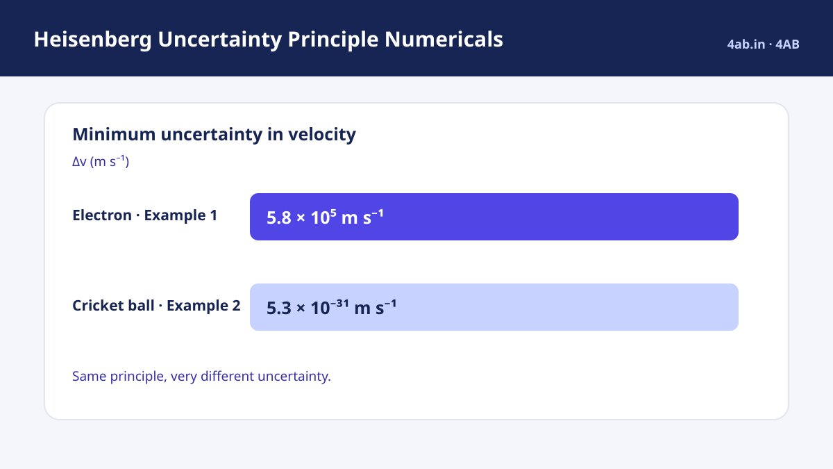 A comparison bar chart shows minimum velocity uncertainty of 5.8 × 10⁵ m s⁻¹ for an electron and 5.3 × 10⁻³¹ m s⁻¹ for a cricket ball.