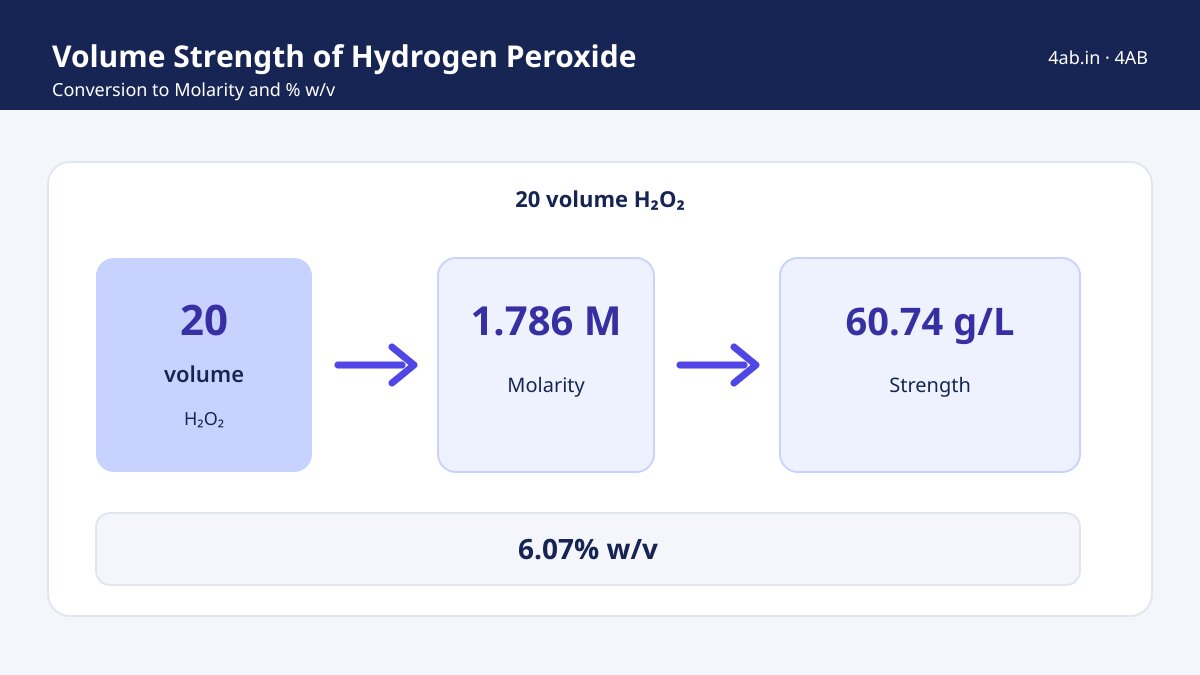 Study guide — Volume Strength of Hydrogen Peroxide: Conversion to Molarity and % w/v