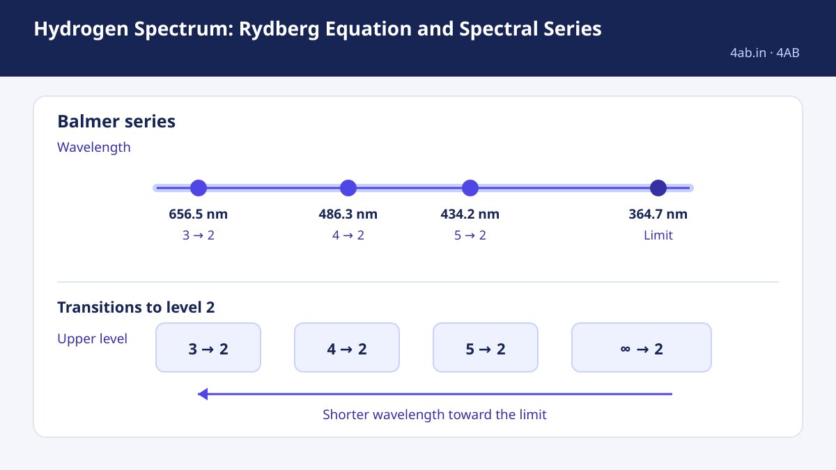 Study guide — Hydrogen Spectrum: Rydberg Equation and Spectral Series