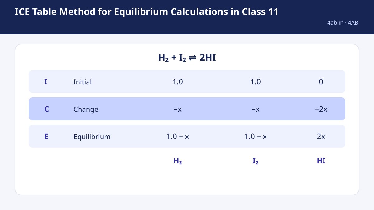 The ICE table for H₂ + I₂ ⇌ 2HI shows initial values 1.0, 1.0, and 0; changes −x, −x, and +2x; and equilibrium values 1.0 − x, 1.0 − x, and 2x.