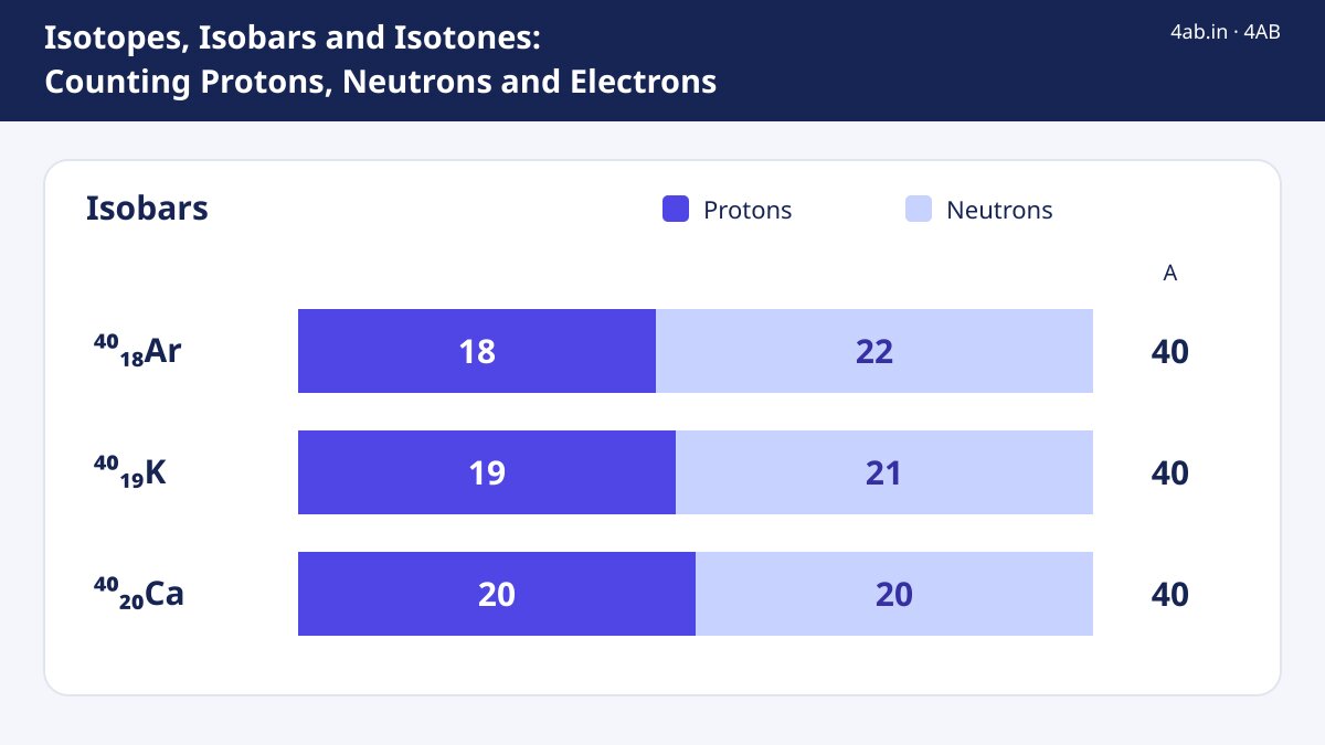 Chemistry study guide — Isotopes, Isobars and Isotones: Counting Protons, Neutrons and Electrons
