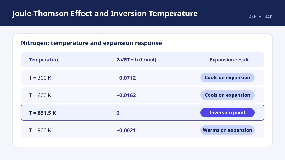 Study guide — Joule-Thomson Effect and Inversion Temperature