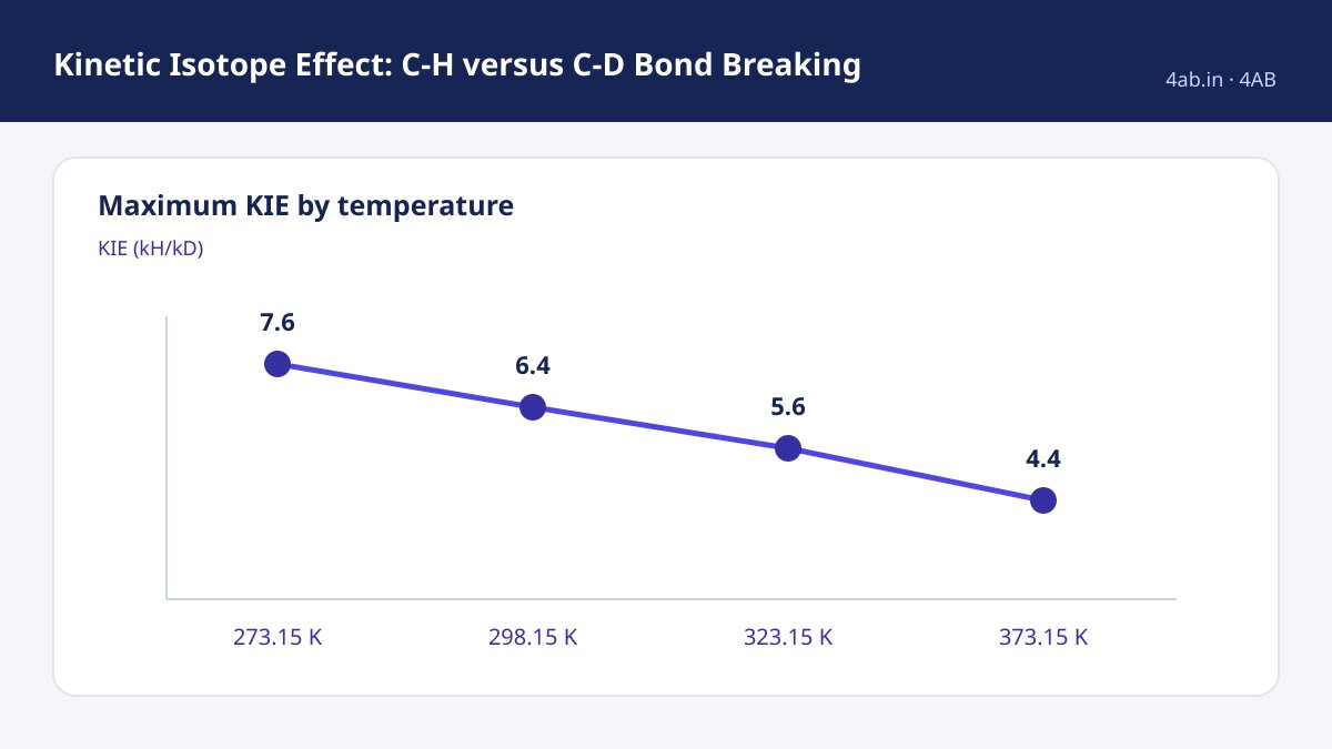 Chemistry study guide — Kinetic Isotope Effect: C-H versus C-D Bond Breaking