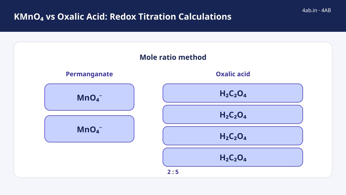 Study guide — KMnO4 vs Oxalic Acid: Redox Titration Calculations