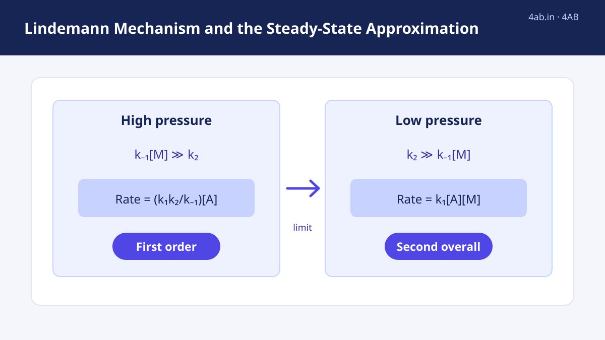 A high-pressure to low-pressure grid shows the Lindemann rate changing from first order to second overall order.