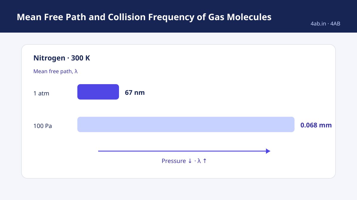 Study guide — Mean Free Path and Collision Frequency of Gas Molecules