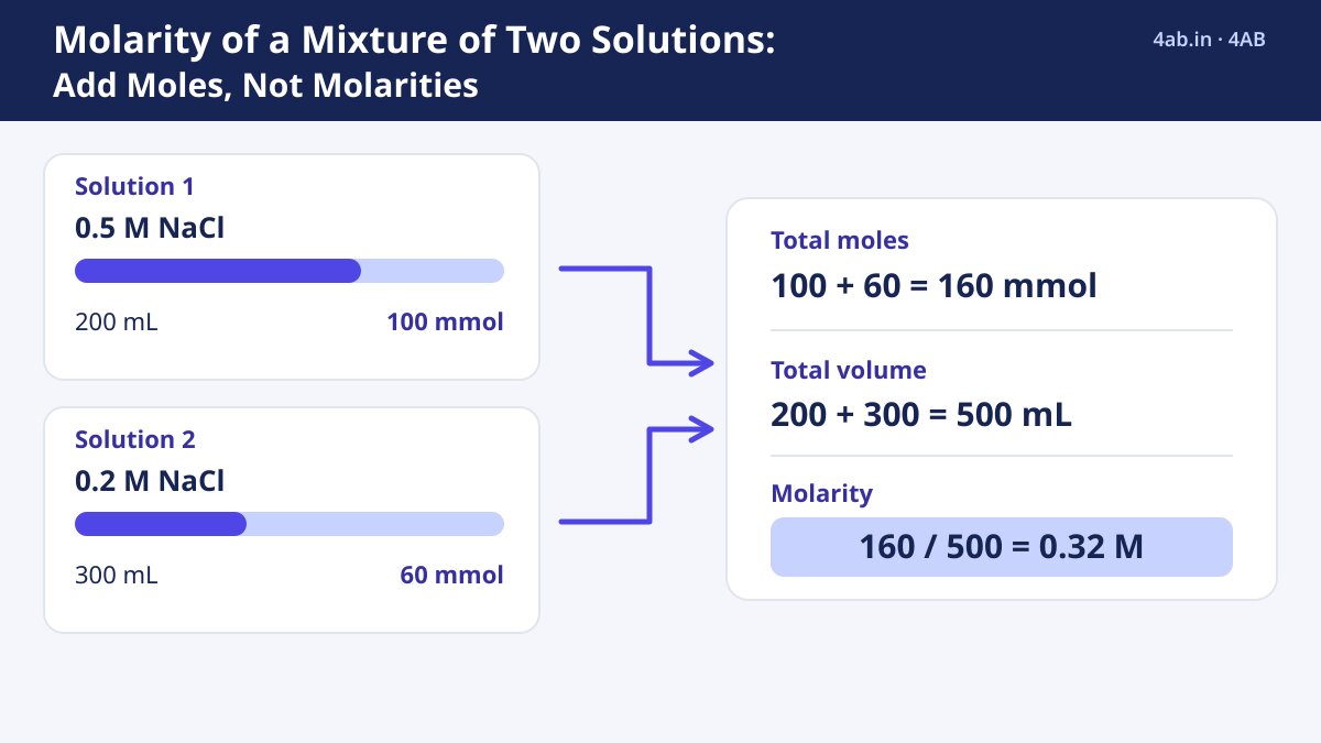 Two NaCl solutions contribute 100 mmol and 60 mmol, combining to 160 mmol in 500 mL for a final molarity of 0.32 M.