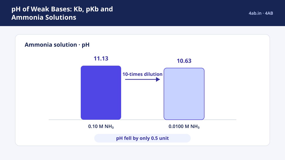 Study guide — pH of Weak Bases: Kb, pKb and Ammonia Solutions