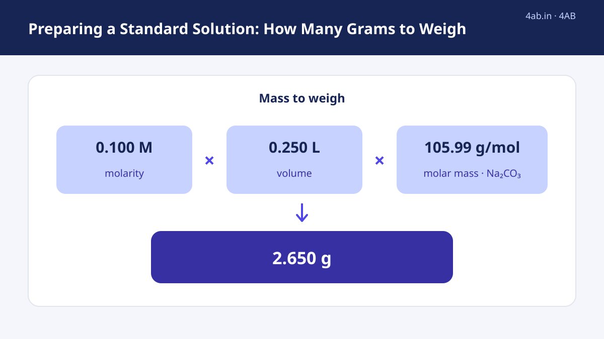Study guide — Preparing a Standard Solution: How Many Grams to Weigh