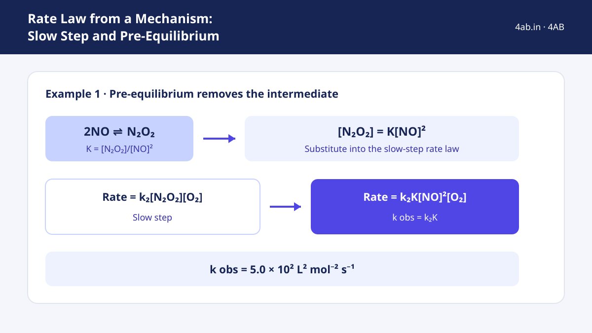 Reaction energy diagram showing activation barriers, slow step peak, and chemical formula rate equations