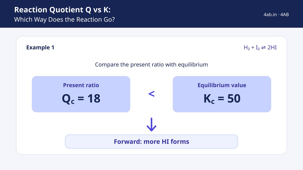A worked example compares Q<sub>c</sub> = 18 with K<sub>c</sub> = 50 and shows the reaction going forward to form more HI.