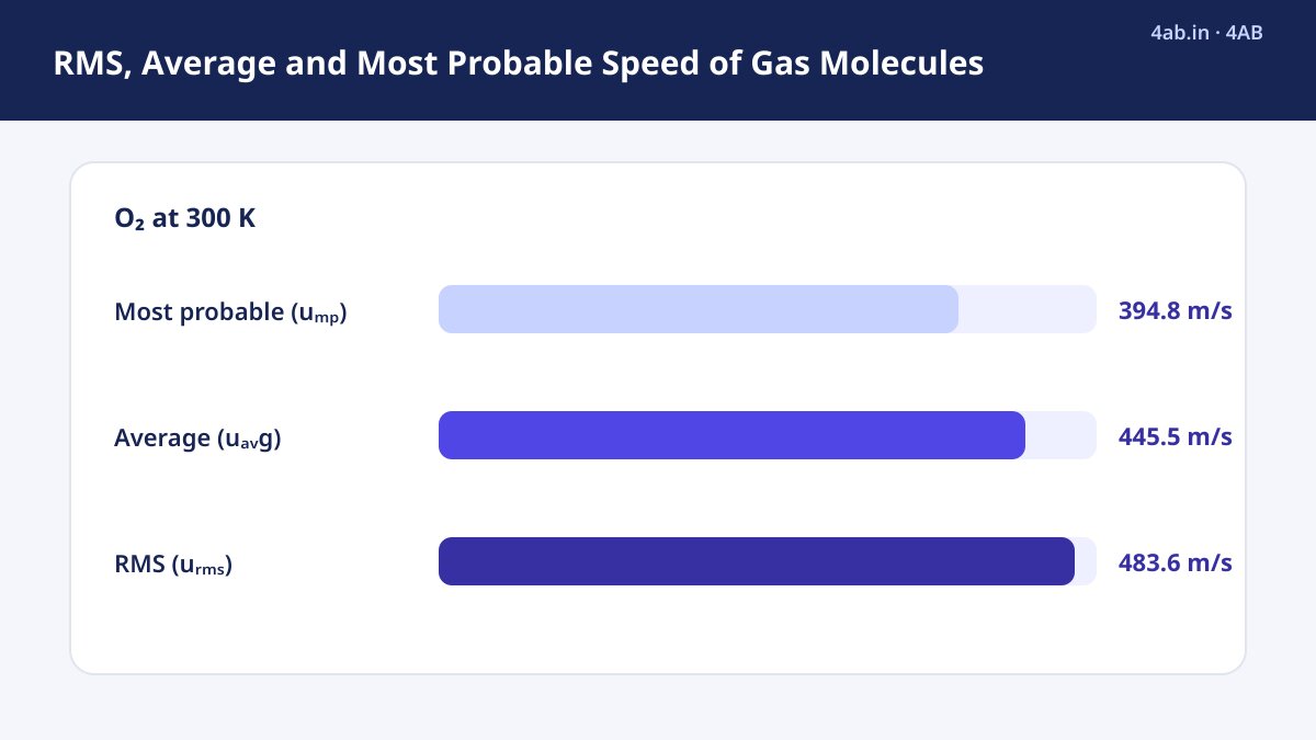Three horizontal bars compare oxygen speeds at 300 K: most probable 394.8 m/s, average 445.5 m/s, and RMS 483.6 m/s.