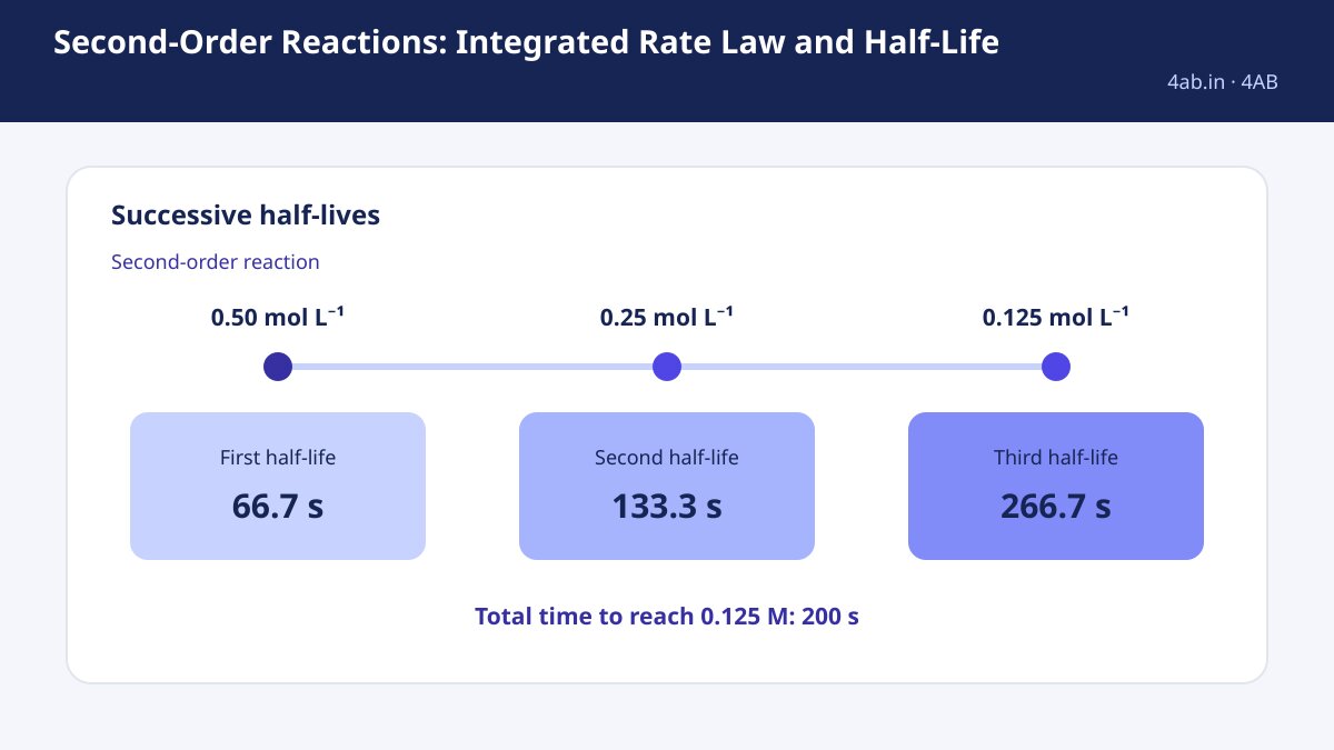 Study guide — Second-Order Reactions: Integrated Rate Law and Half-Life