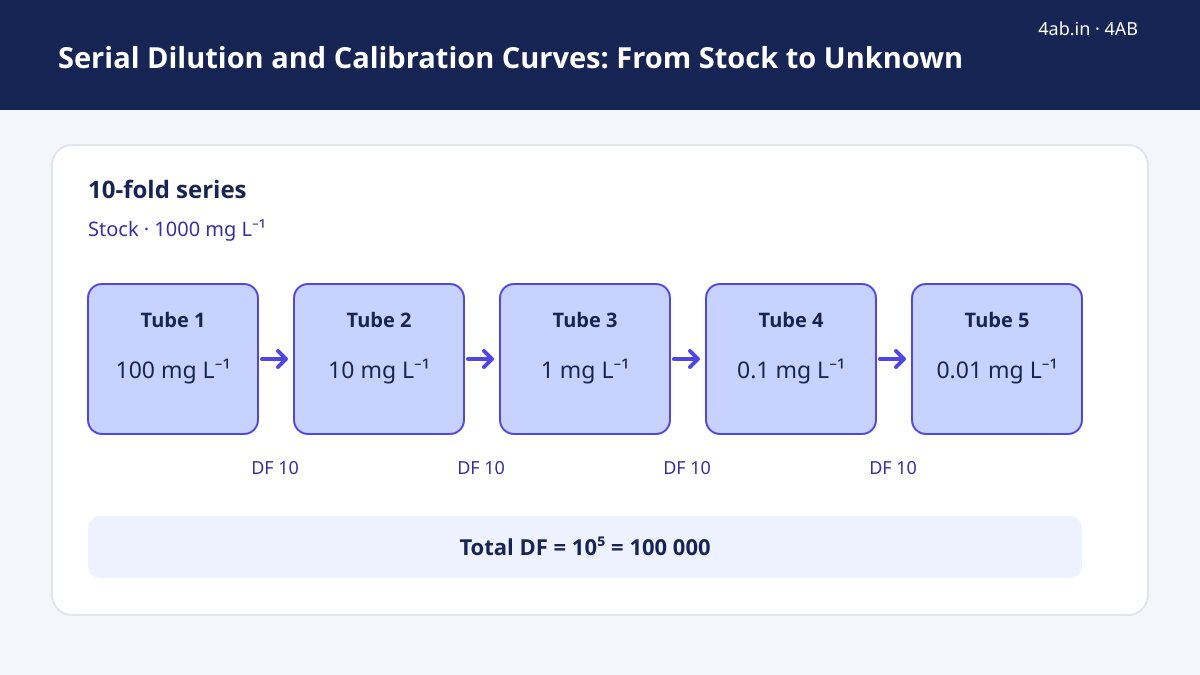 Study guide — Serial Dilution and Calibration Curves: From Stock to Unknown