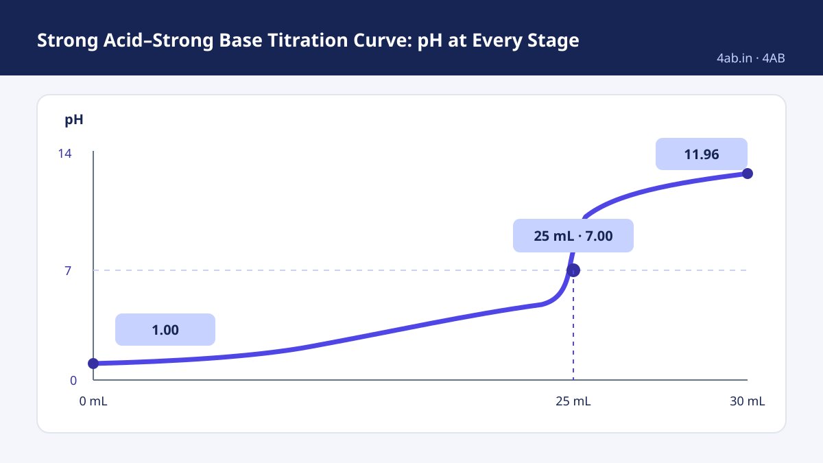 Study guide — Strong Acid–Strong Base Titration Curve: pH at Every Stage