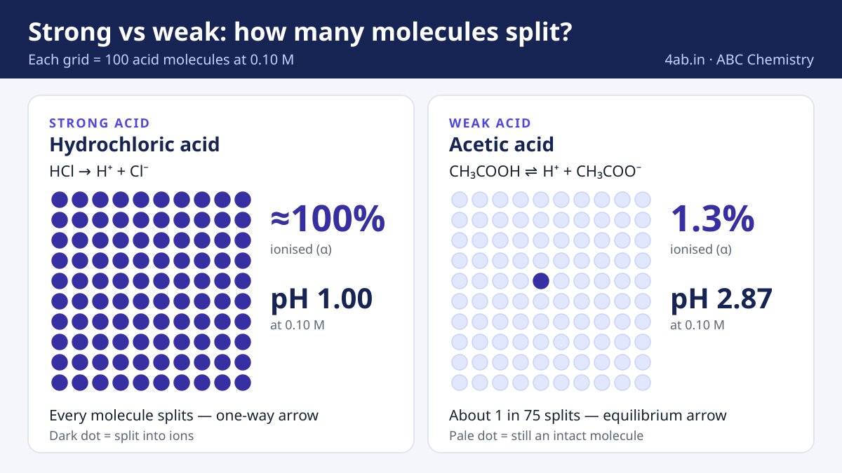 Two grids of 100 molecules at 0.10 M: hydrochloric acid with every molecule ionised, pH 1.00; acetic acid with about 1 in 75 ionised (1.3%), pH 2.87.