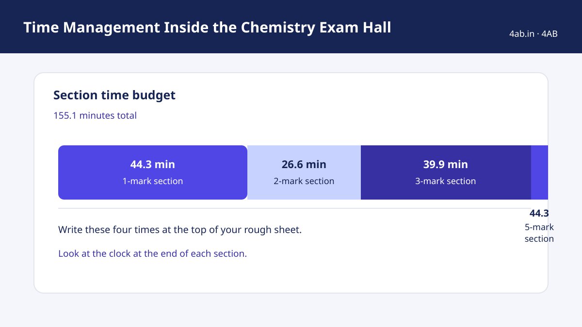 Exam update — Time Management Inside the Chemistry Exam Hall