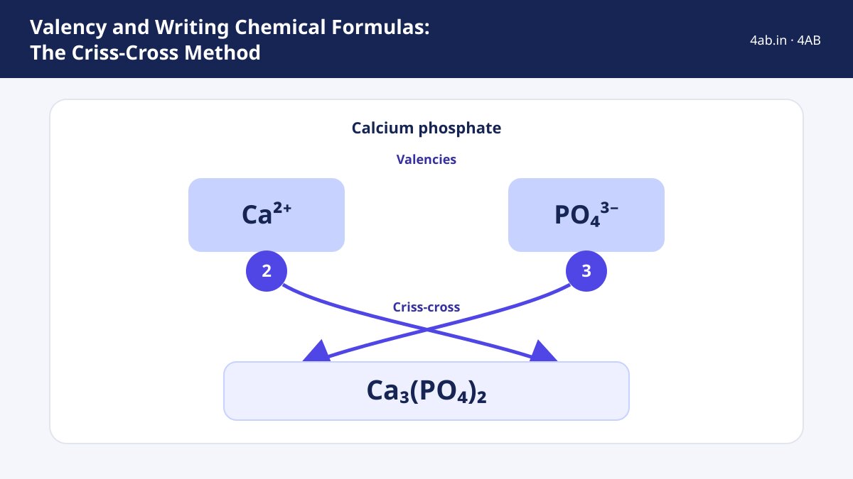 Study guide — Valency and Writing Chemical Formulas: The Criss-Cross Method