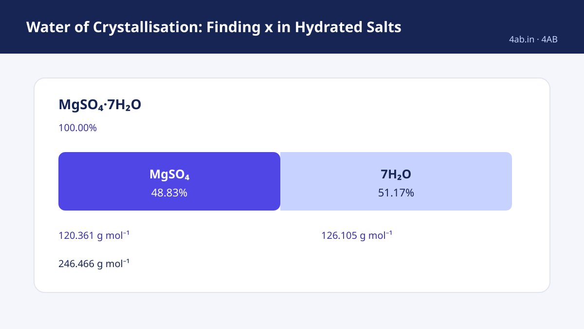 Chemistry study guide — Water of Crystallisation: Finding x in Hydrated Salts