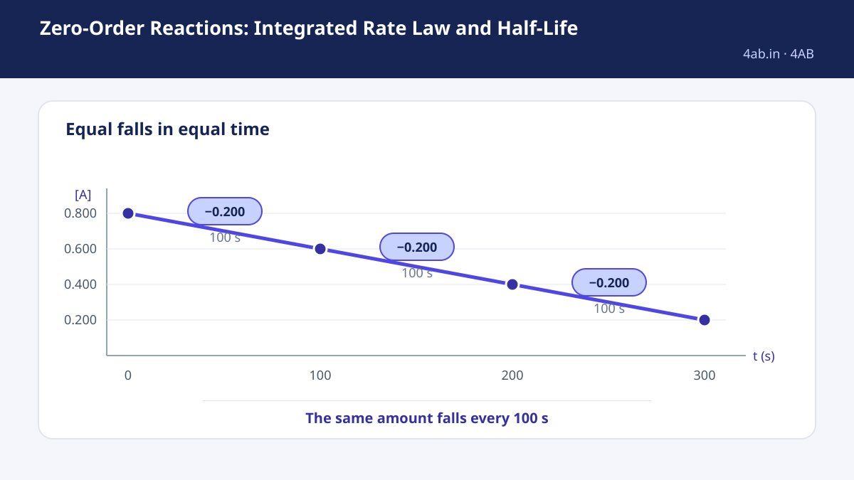 Study guide — Zero-Order Reactions: Integrated Rate Law and Half-Life