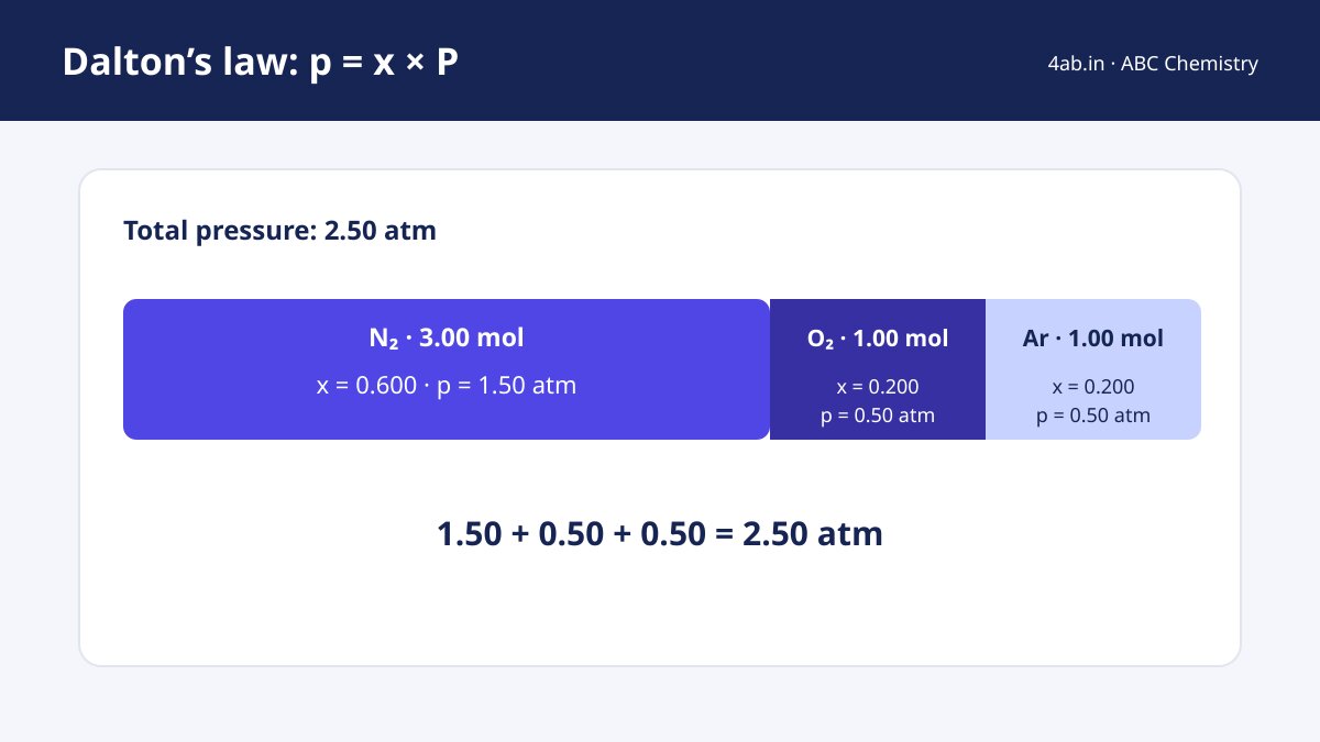 Stacked bar of a 2.50 atm gas mixture: N2 3.00 mol (x 0.600, 1.50 atm), O2 1.00 mol (x 0.200, 0.50 atm) and Ar 1.00 mol (x 0.200, 0.50 atm); 1.50 + 0.50 + 0.50 = 2.50 atm