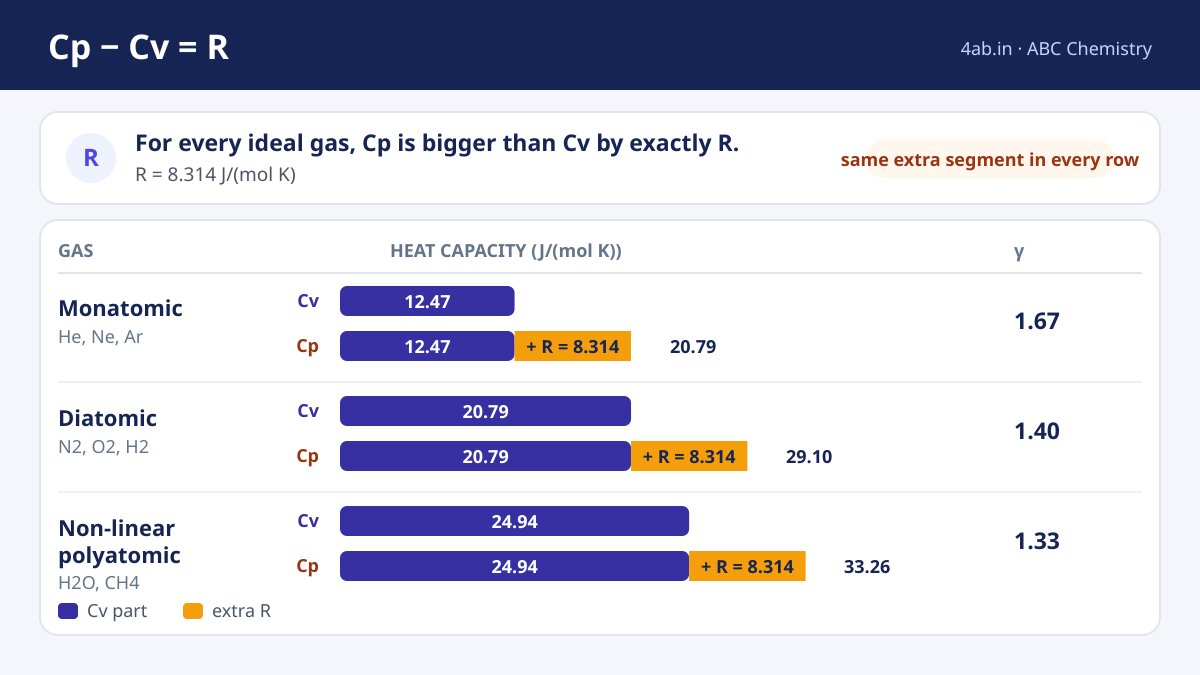Bar chart: for monatomic (Cv 12.47, Cp 20.79), diatomic (Cv 20.79, Cp 29.10) and non-linear polyatomic gases (Cv 24.94, Cp 33.26 J per mol per K), Cp is larger than Cv by the same R = 8.314