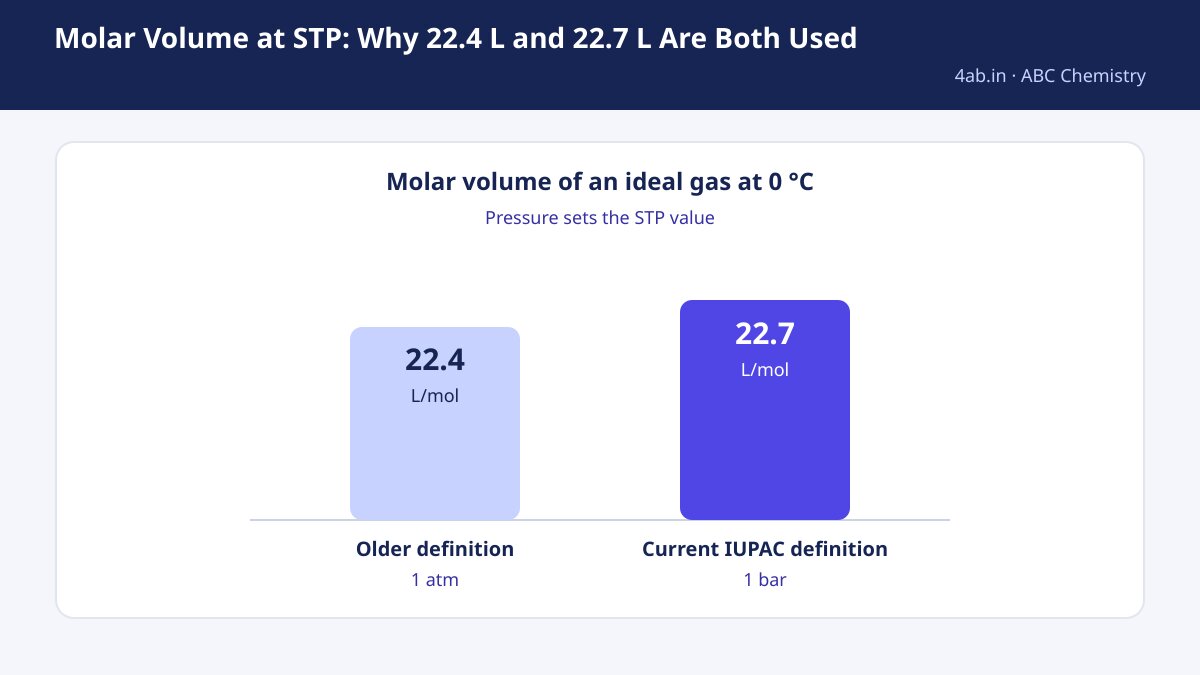 Two bars compare the older STP value of 22.4 L/mol at 1 atm with the current IUPAC value of 22.7 L/mol at 1 bar.