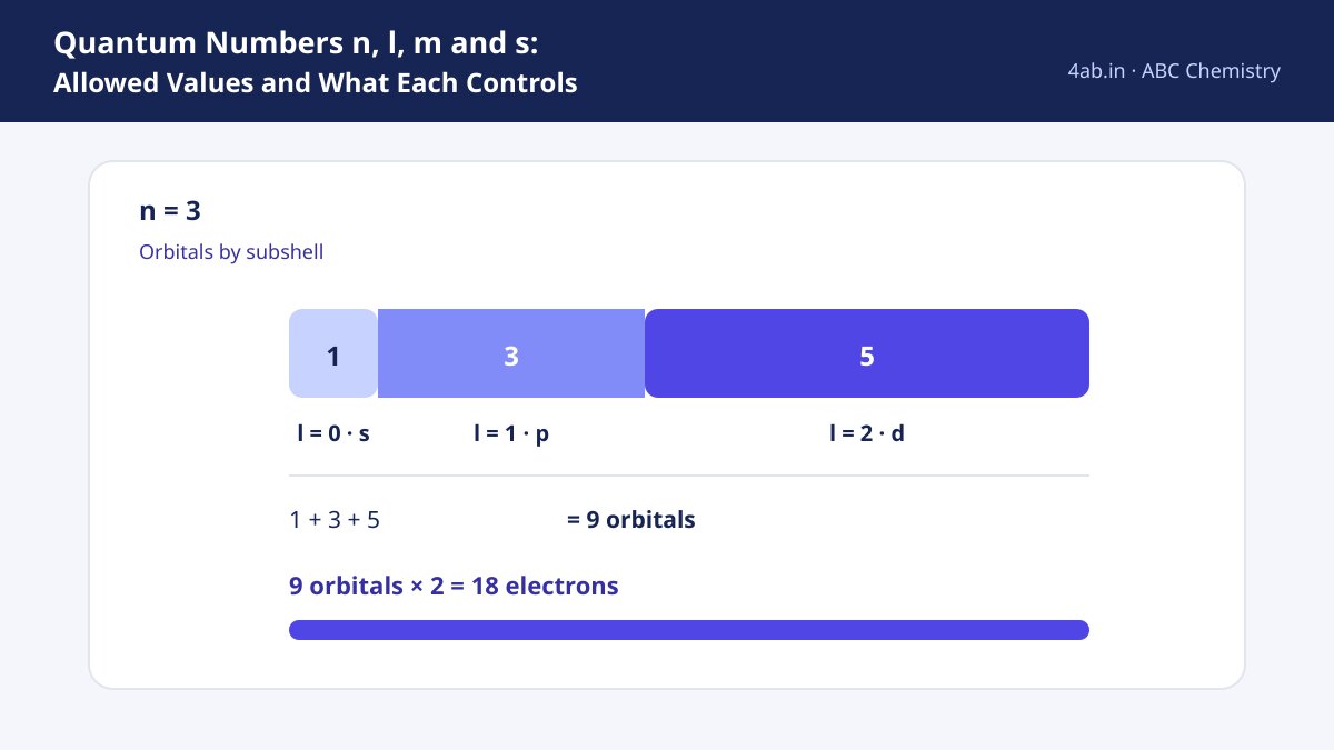 A stacked bar for n = 3 shows l = 0, 1, 2 contributing 1, 3, and 5 orbitals, totaling 9 orbitals and 18 electrons.